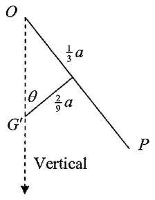 Diagram: O, G-dash on the vertical through O, distances one third a and two ninths a, angle theta