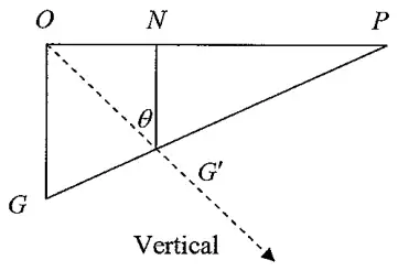 Diagram: triangle with O, N, P along the top, G below O, G-dash on GP, dashed vertical through O and G-dash, angle theta