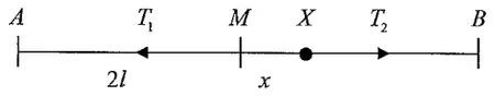 Diagram: line AB with mid-point M, particle at X a distance x from M, tensions T1 towards A and T2 towards B