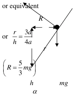 Diagram (as printed, with the labels displaced): particle on the cone with reaction R and weight mg, radius r, height h, angle alpha