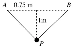 Diagram: P a distance 1 m below the mid-point of AB, half-width 0.75 m