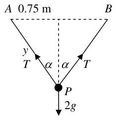 Force diagram: tensions T along PA and PB at angle alpha to the vertical, string length y, weight 2g