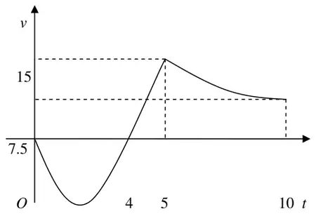 Sketch: parabola below the t-axis from O to t = 4, rising to v = 15 at t = 5, then a hyperbola falling to 7.5 at t = 10