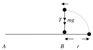 Diagram: string AB horizontal with the peg at B, P moving in a semicircle of radius r about B, at the top speed v with tension T and weight mg downwards