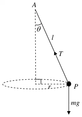Diagram: string AP of length l at angle theta to the vertical through A, tension T along the string, weight mg at P, horizontal circle of radius r