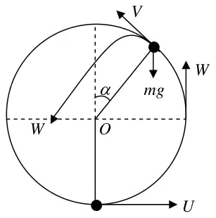 Diagram: circle centre O, U horizontal at the lowest point, P at angle alpha to the upward vertical with weight mg and velocity V along the tangent, W at the level of O