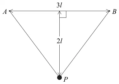 Figure 1: P hanging at the mid-point of a string between A and B, AB = 3l horizontal, P a distance 2l below AB