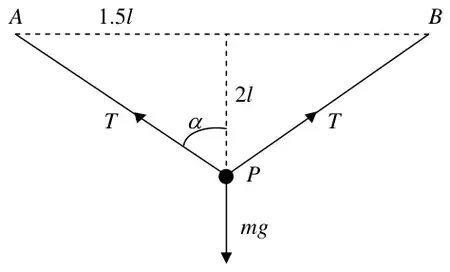 Diagram: P below the mid-point of AB, half-width 1.5l, depth 2l, tensions T along PA and PB at angle alpha to the vertical, weight mg
