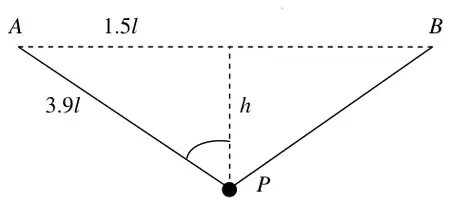 Diagram: P a distance h below the mid-point of AB, half-width 1.5l, each half of the string 3.9l