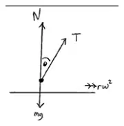 Force diagram: N up, T along the string at angle theta, mg down, acceleration r omega squared horizontally