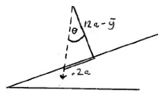 Sketch: S on the inclined plane with angle theta at the centre of mass, distance 12a minus y-bar to the plane and 2a along it