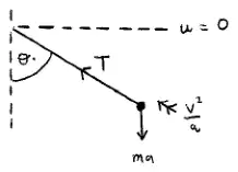 Sketch: string at angle theta to the vertical, tension T, weight mg, acceleration v squared over a towards O, u = 0 at the horizontal