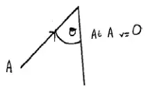 Sketch: string at angle theta to the vertical at A, where v = 0