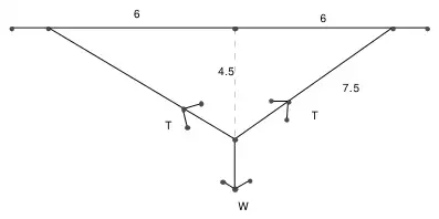 Diagram: string with halves of horizontal span 6 and 6, depth 4.5, each half 7.5, tensions T and weight W