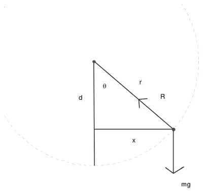 Diagram: radius r from the centre to P at angle theta to the vertical, depth d, horizontal radius x, reaction R towards the centre, weight mg