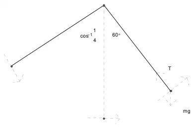 Diagram: string released at angle arccos one quarter on one side, at 60 degrees on the other side, tension T, weight mg