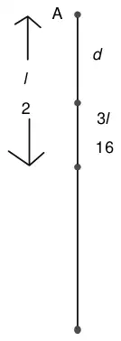 Diagram: vertical distances below A: l over 2 split into d and 3l over 16