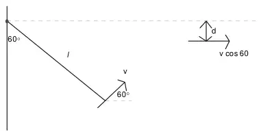 Diagram: string at 60 degrees, velocity v at 60 degrees, horizontal velocity v cos 60 at a distance d below the level of A