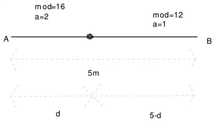 Diagram: spring AP with mod 16, a = 2 and spring PB with mod 12, a = 1; AB = 5 m split into d and 5 - d