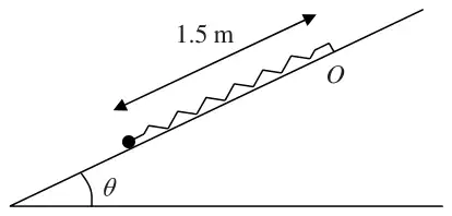 Figure 2: particle on a rough inclined plane attached by a spring to O, 1.5 m up the line of greatest slope, plane at angle theta