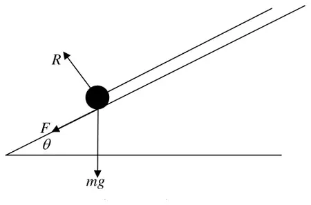 Force diagram on the inclined plane: normal reaction R, friction F down the plane, weight mg, angle theta