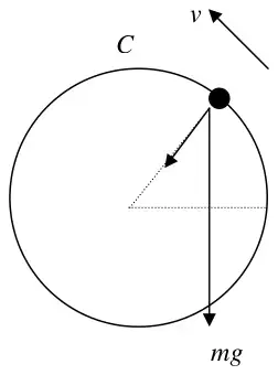 Diagram: particle on the circle with velocity v, tension towards the centre and weight mg, top of the circle labelled C