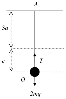 Diagram: string from A, natural length 3a plus extension e to the particle at O, tension T up and weight 2mg down