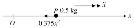 Diagram: P of mass 0.5 kg on the x-axis with force 0.375x squared towards O and acceleration x-double-dot in the positive x-direction