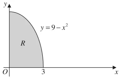 Figure 1: shaded region R in the first quadrant under the curve y = 9 - x squared, meeting the x-axis at 3