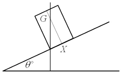Diagram: solid on the point of toppling about the lowest point X of its base, G vertically above X, plane at theta degrees