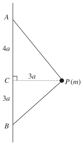Figure 4: particle P of mass m on a string from A to B, A vertically above B, AC = 4a, CB = 3a, CP = 3a horizontal