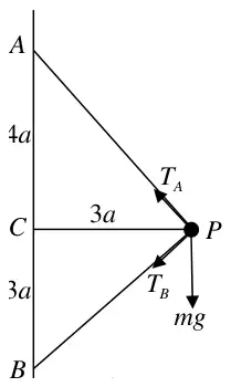 Force diagram: tensions T_A towards A and T_B towards B, weight mg at P