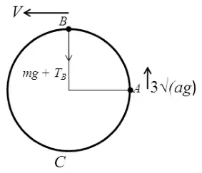 Diagram: speed V at B with force mg + T_B towards O, projection speed 3 root(ag) upwards at A
