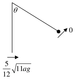 Diagram: string at angle theta to the downward vertical with the particle at rest, speed five-twelfths root(11ag) at the lowest point