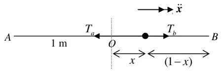 Diagram: particle on line AB displaced x from O towards B, tensions T_a towards A and T_b towards B, acceleration x-double-dot towards B
