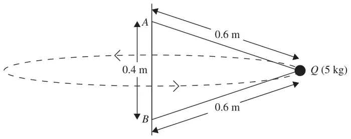 Figure 1: particle Q (5 kg) attached by strings of length 0.6 m to points A and B, 0.4 m apart on a vertical pole, moving in a horizontal circle