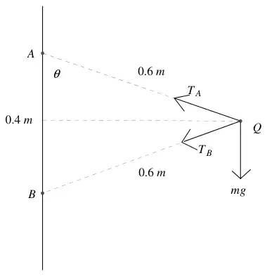 Force diagram: tensions T_A towards A and T_B towards B at Q, weight mg downwards, angle theta at A