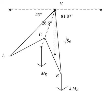 Diagram of S hanging from V: VA at 45 degrees, angle 26.6 degrees to VG, VB of length root 5 a at 81.87 degrees to the horizontal, weights Mg and kMg
