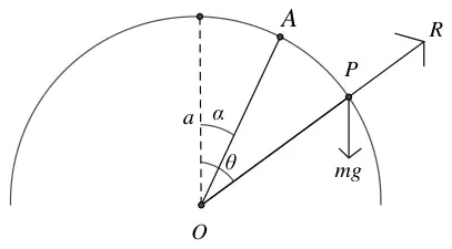Diagram: sphere centre O radius a, A at angle alpha and P at angle theta from the upward vertical, reaction R and weight mg at P