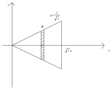 Triangle with vertex at the origin, axis along the x-axis to x = root 3 a, edge y = x over root 3, vertical strip of width delta x
