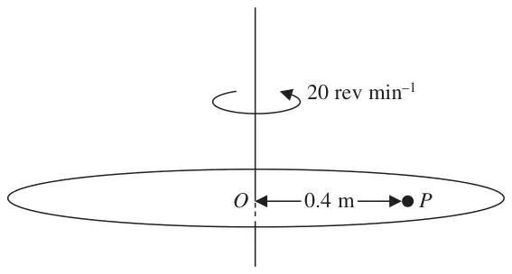 Figure 1: horizontal disc rotating at 20 rev per minute about a vertical axis through O, particle P at 0.4 m from O
