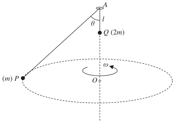 Figure 2: string through a ring at A, Q of mass 2m hanging a distance l below A, P of mass m moving in a horizontal circle centre O with AP at angle theta to the vertical