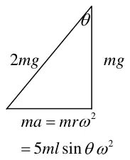 Vector triangle: hypotenuse 2mg, vertical side mg, angle theta at the top, horizontal side ma = mr omega squared = 5ml sin theta omega squared