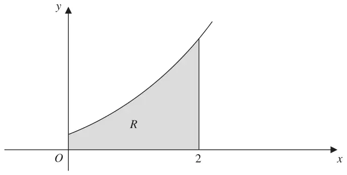 Figure 3: region R under the curve y = (x + 1) squared between x = 0 and x = 2