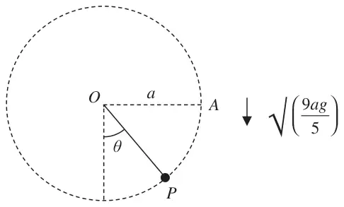 Figure 6: circle centre O radius a, A level with O, P on the circle with OP at angle theta to the downward vertical, projection speed root(9ag/5) downwards at A