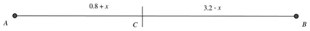 Diagram: line AB with C, AC = 0.8 + x and CB = 3.2 - x
