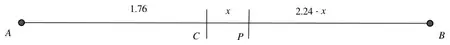 Diagram: line AB with AC = 1.76, P a distance x beyond C, PB = 2.24 - x