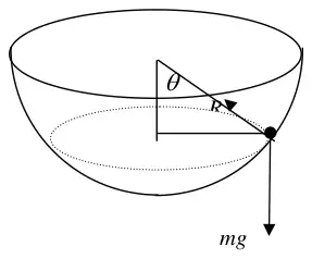 Diagram: bowl with reaction R along the radius at angle theta to the vertical and weight mg at P