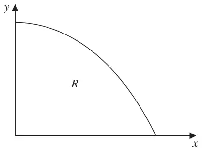 Figure 4: region R bounded by y = cos x and the coordinate axes