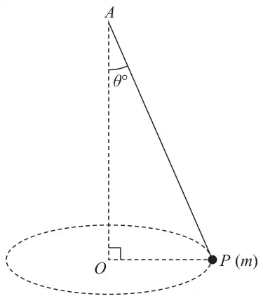 Figure 2: particle P of mass m on a string from A, moving in a horizontal circle centre O vertically below A, string at angle theta degrees to the vertical